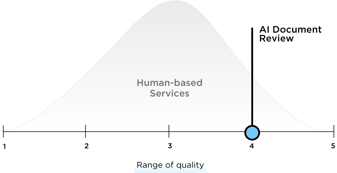 Free AI Essay Graph